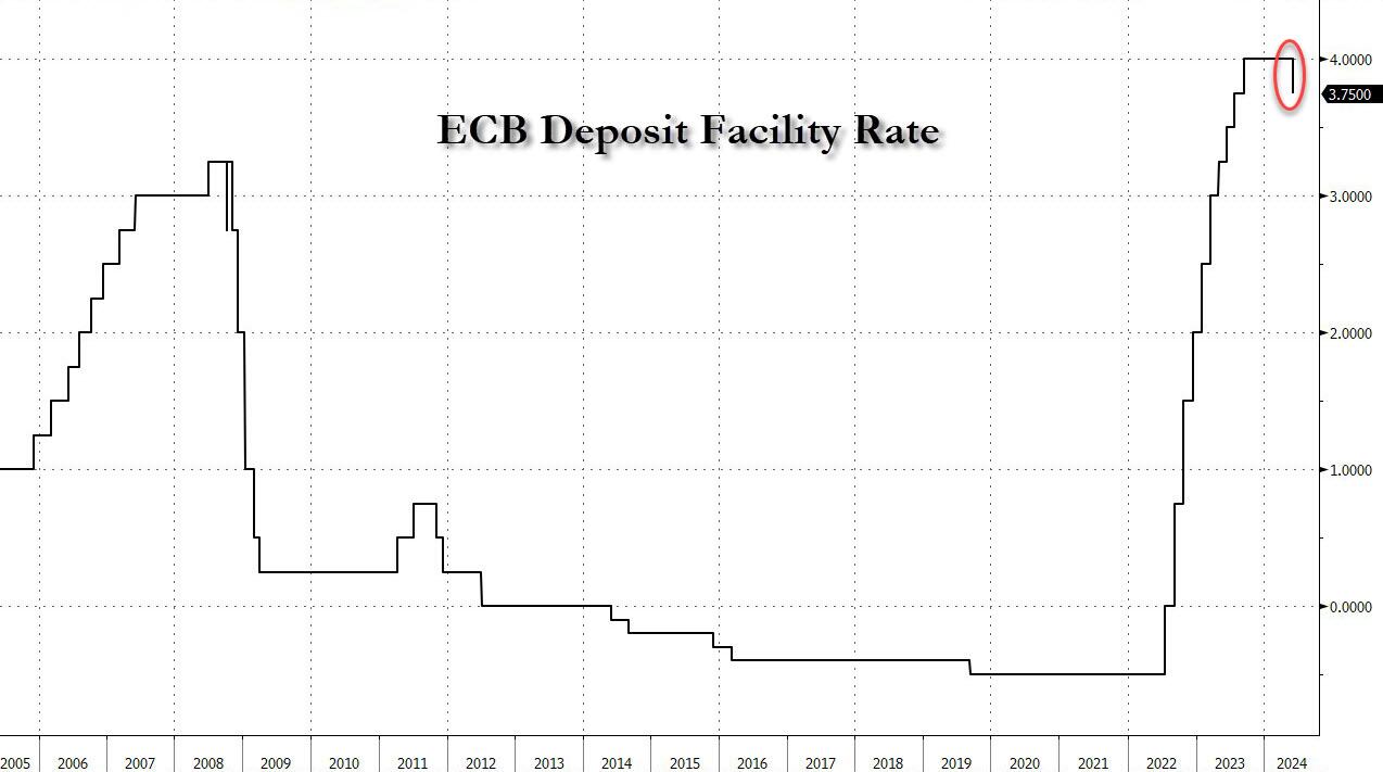 ECB Cuts Rates For The First Time Since 2019, Does Not "Pre-Commit To A ...